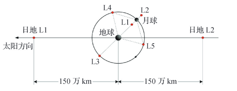 Schematic of Cislunar Space [2]