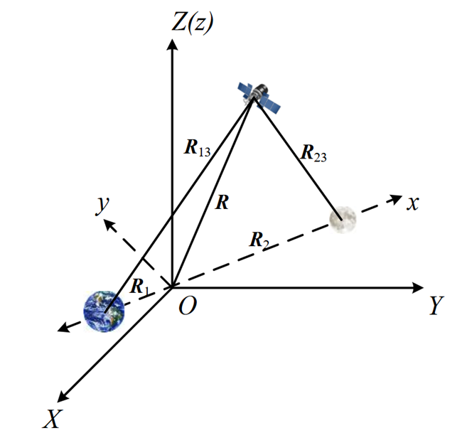 地月会合坐标系示意图