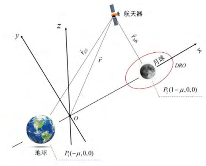 质心旋转坐标系及 DRO 轨道示意图