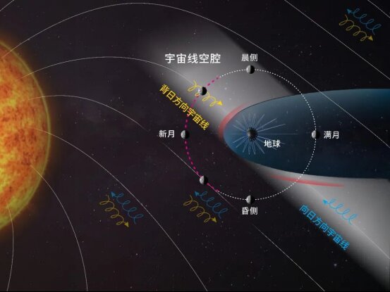 嫦娥四号数据发现地月空间"宇宙线空腔",为深空辐射防护提供新思路